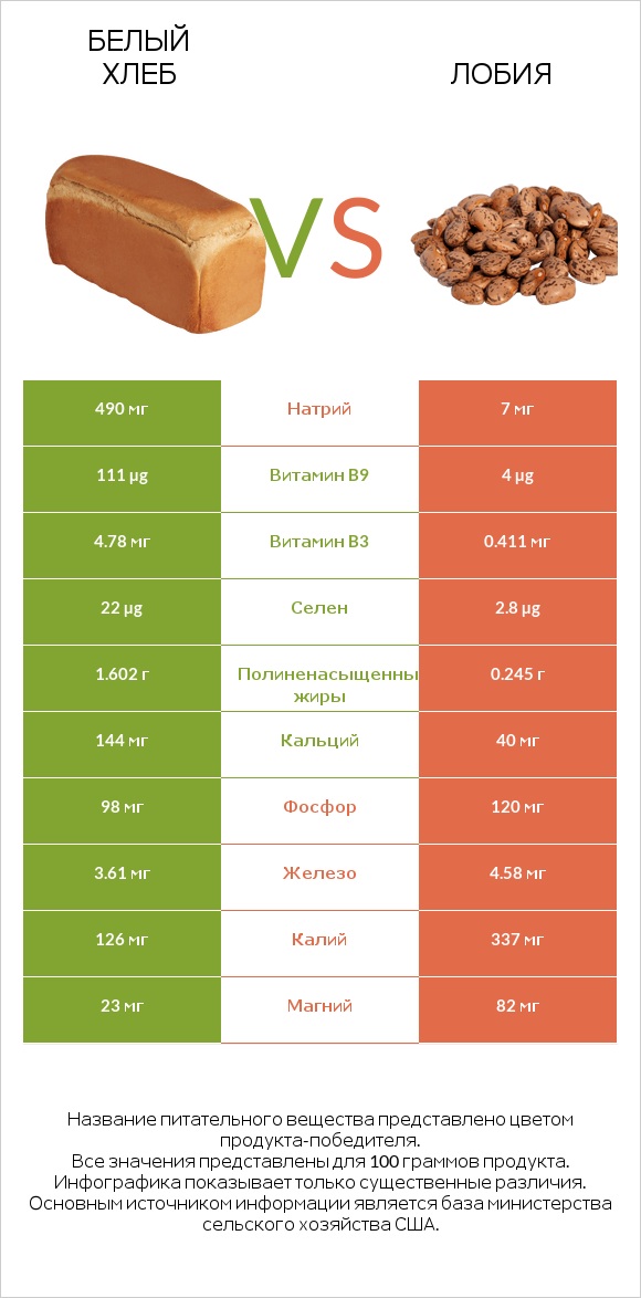 Белый Хлеб vs Лобия infographic