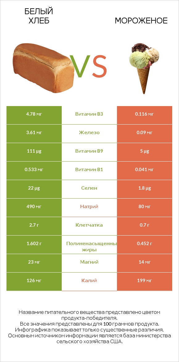 Белый Хлеб vs Мороженое infographic