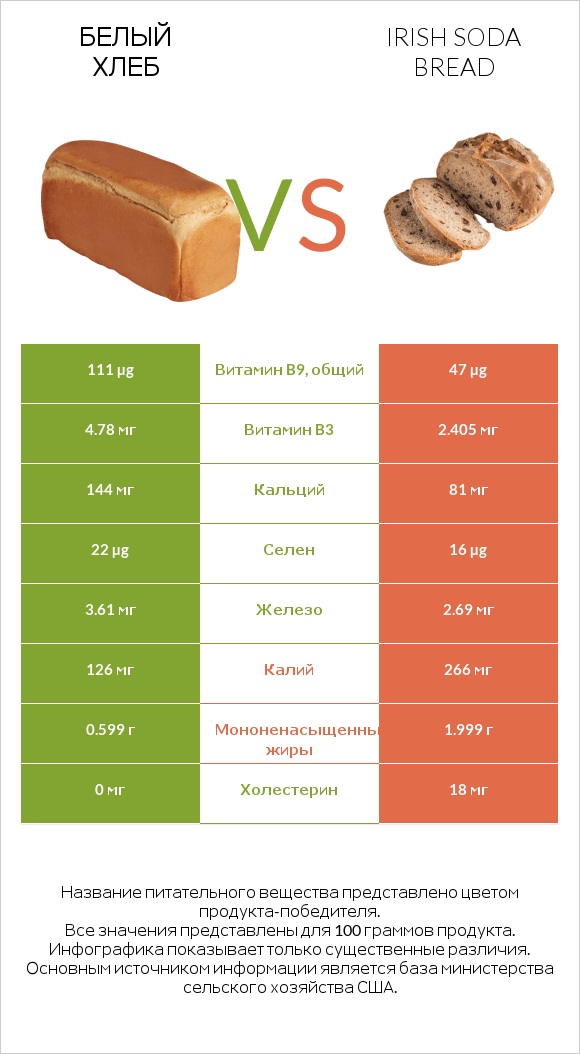 Белый Хлеб vs Irish soda bread infographic