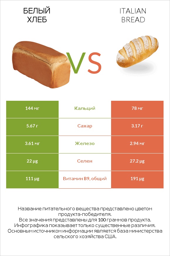 Белый Хлеб vs Italian bread infographic
