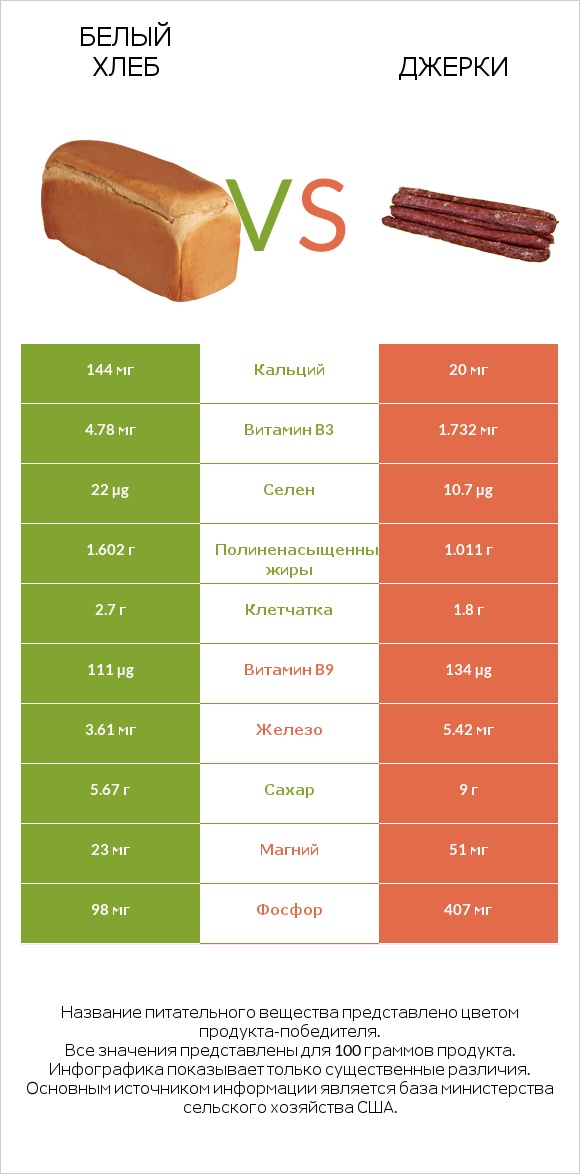 Белый Хлеб vs Джерки infographic