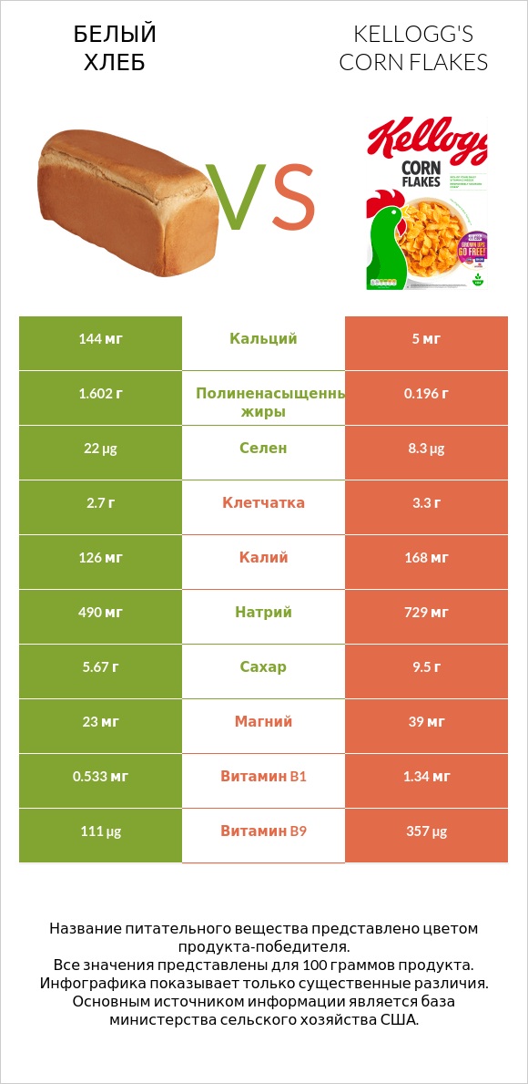 Белый Хлеб vs Kellogg's Corn Flakes infographic