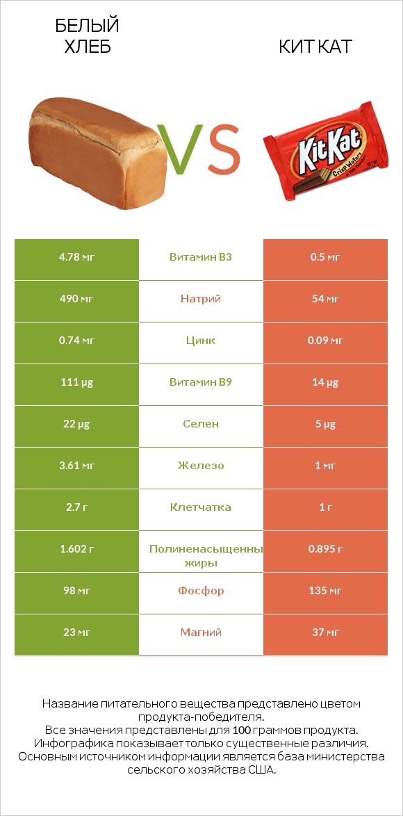 Белый Хлеб vs Кит Кат infographic