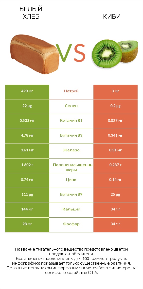 Белый Хлеб vs Киви infographic