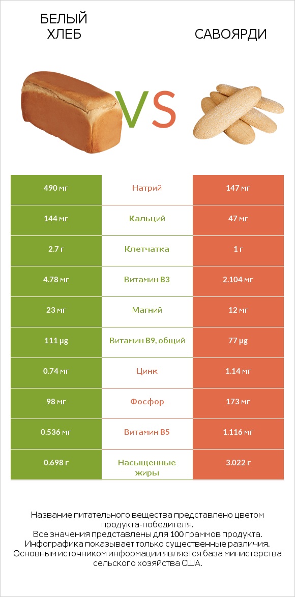 Белый Хлеб vs Савоярди infographic