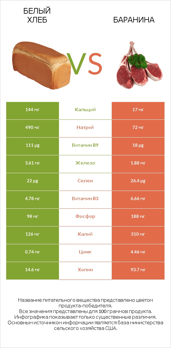 Белый Хлеб vs Баранина infographic