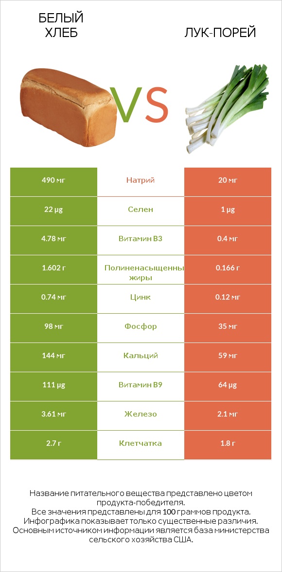 Белый Хлеб vs Лук-порей infographic