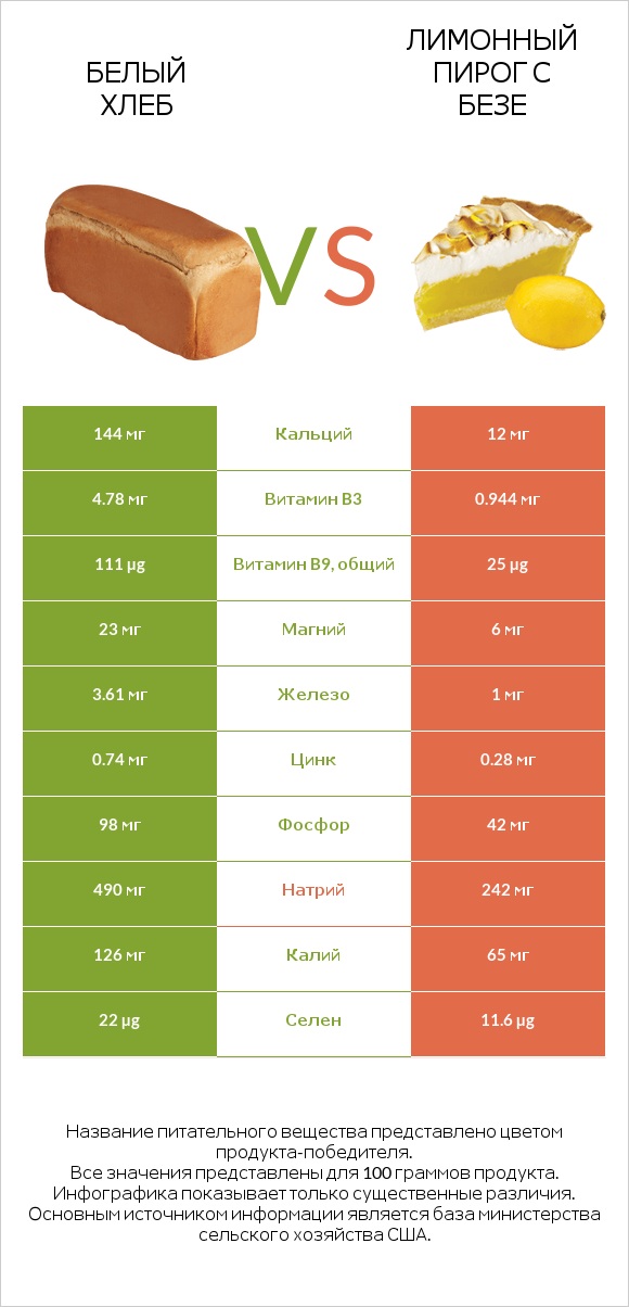 Белый Хлеб vs Лимонный пирог с безе infographic
