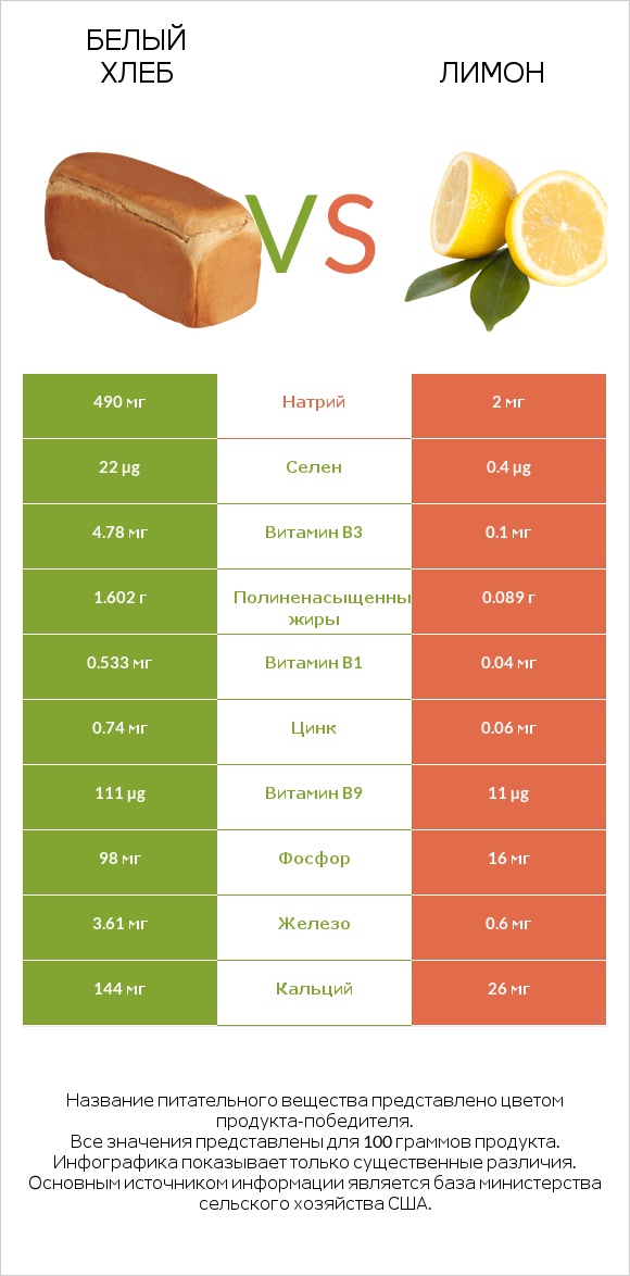 Белый Хлеб vs Лимон infographic