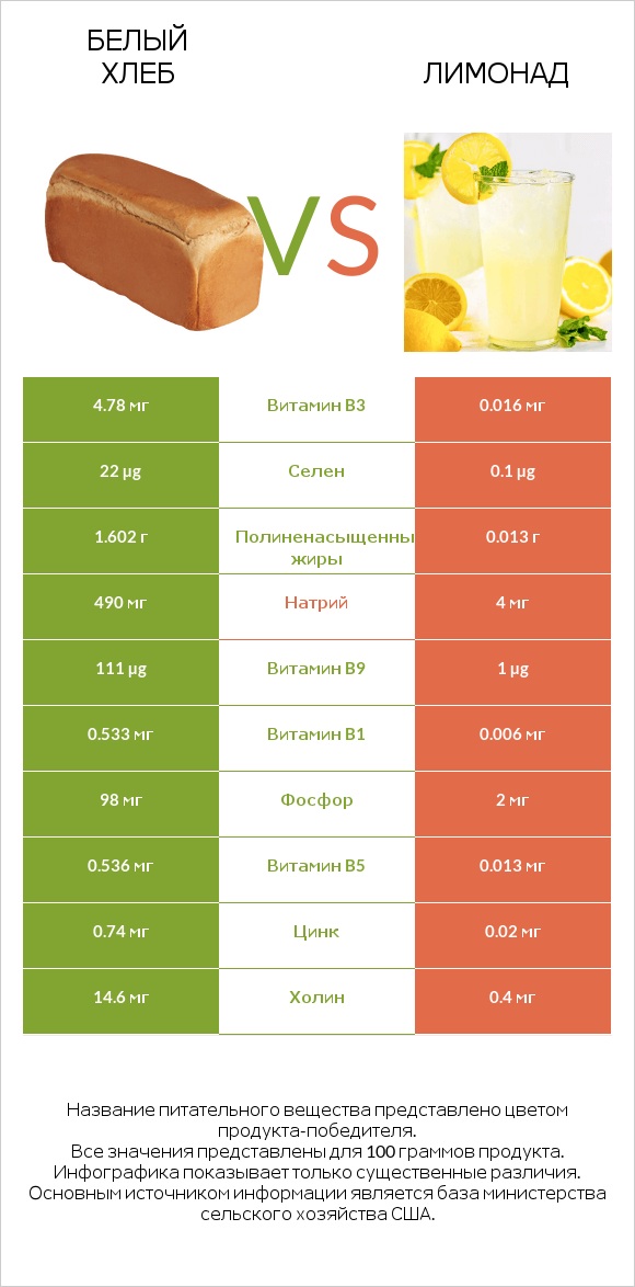 Белый Хлеб vs Лимонад infographic