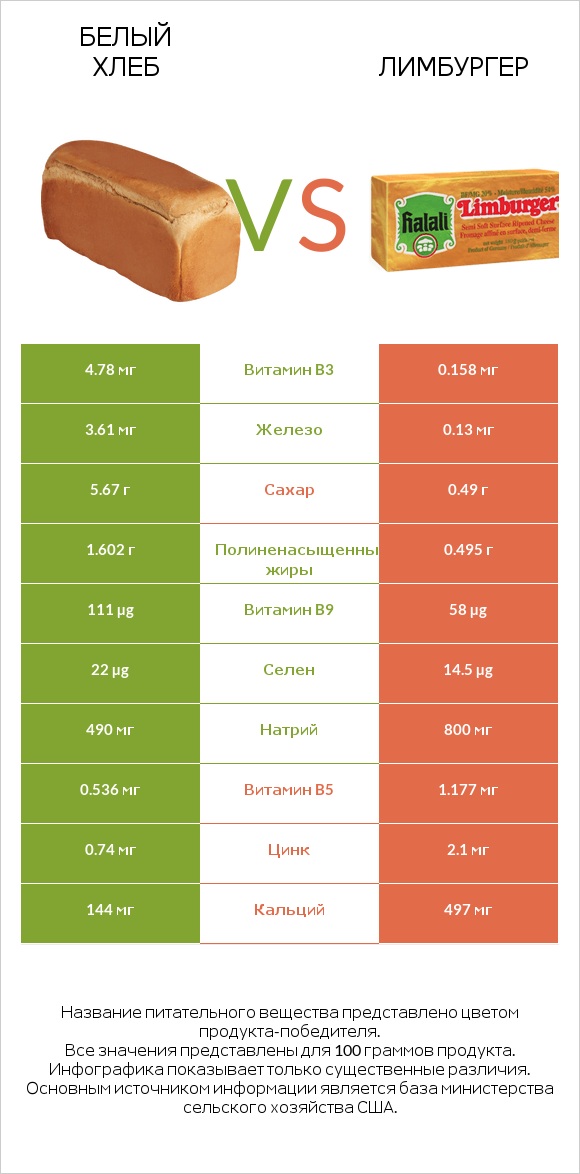 Белый Хлеб vs Лимбургер infographic