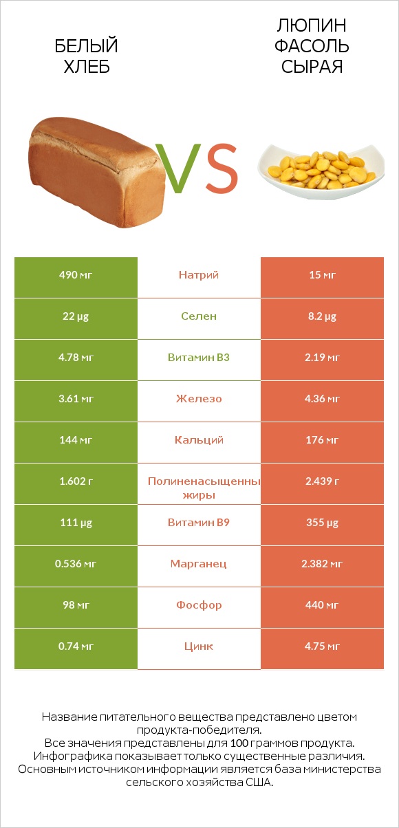 Белый Хлеб vs Люпин Фасоль сырая infographic