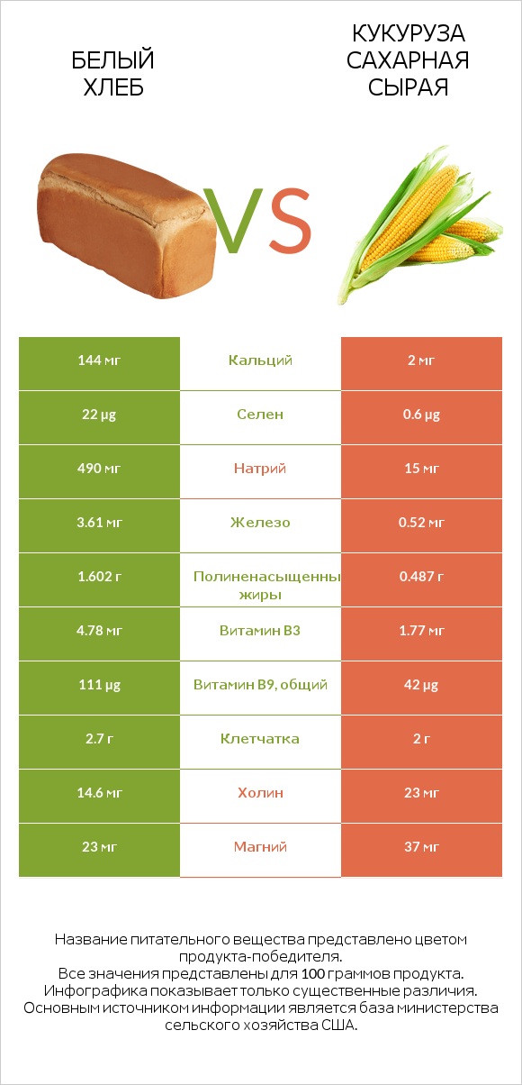 Белый Хлеб vs Кукуруза сахарная сырая infographic