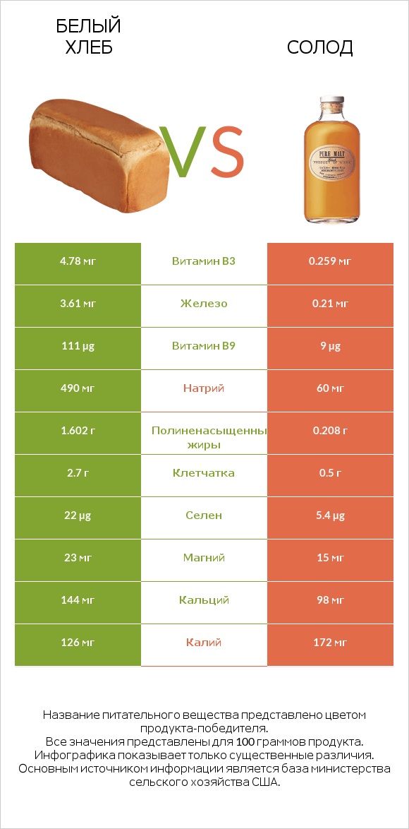 Белый Хлеб vs Солод infographic