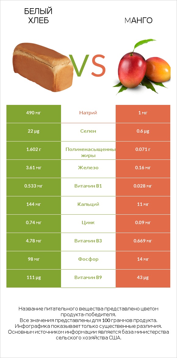 Белый Хлеб vs Mанго infographic