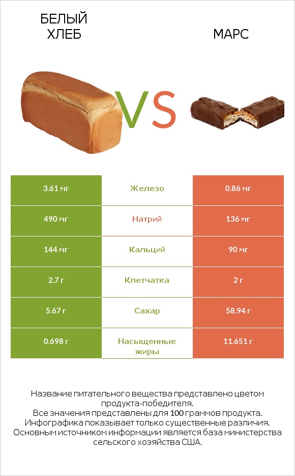 Белый Хлеб vs Марс infographic