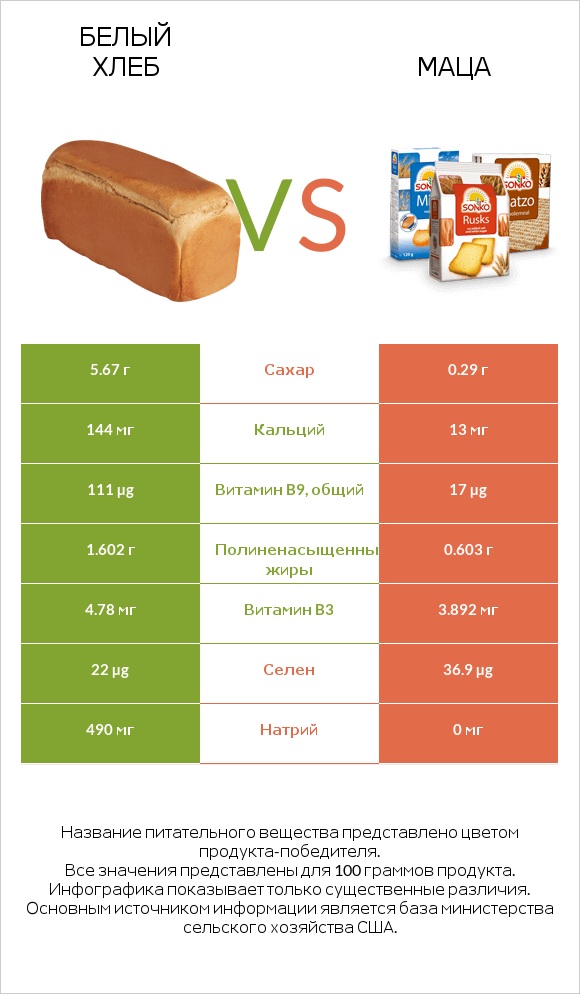 Белый Хлеб vs Маца infographic