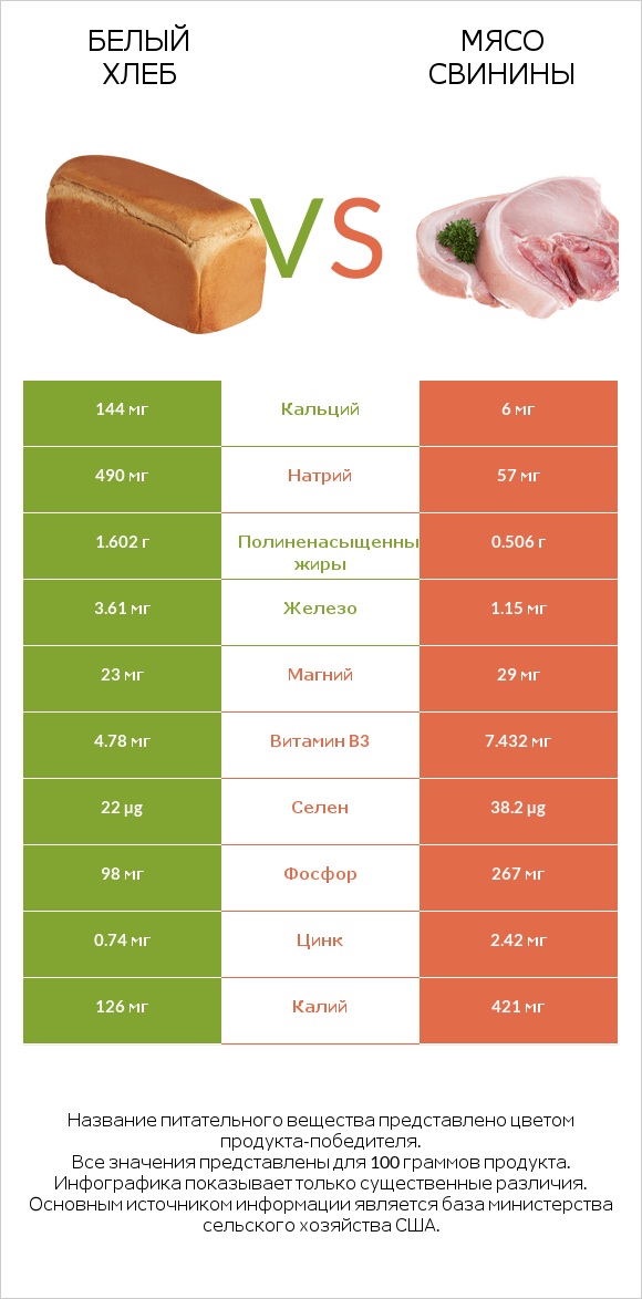 Белый Хлеб vs Мясо свинины infographic