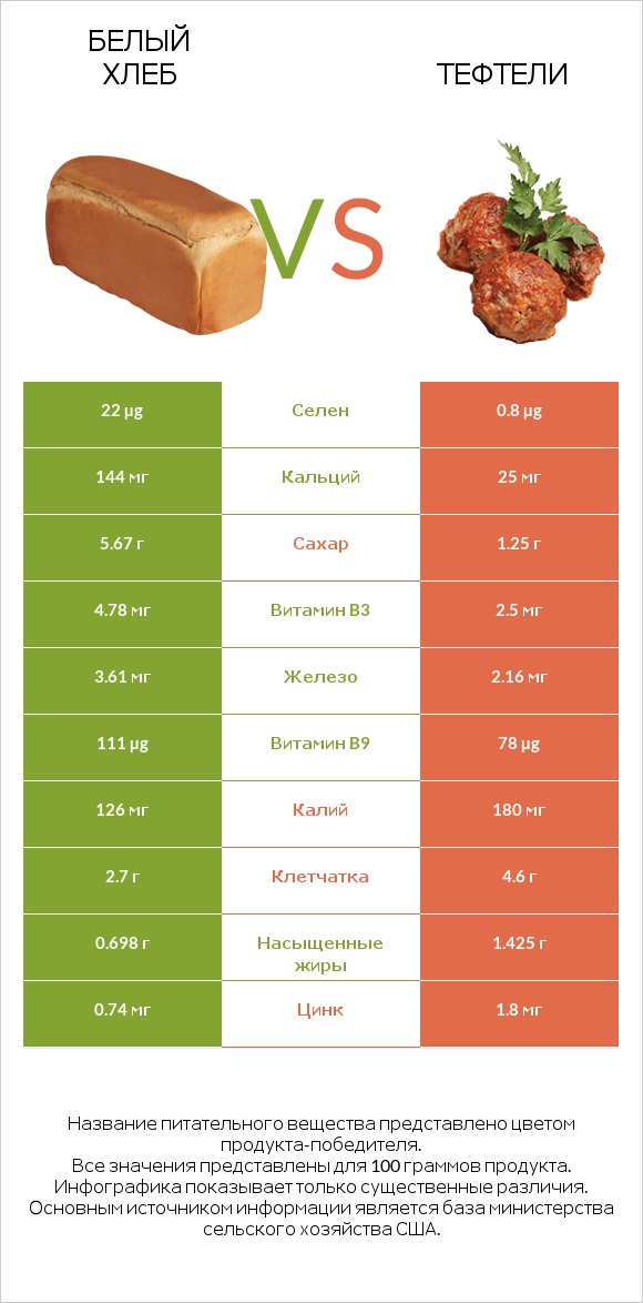 Белый Хлеб vs Тефтели infographic