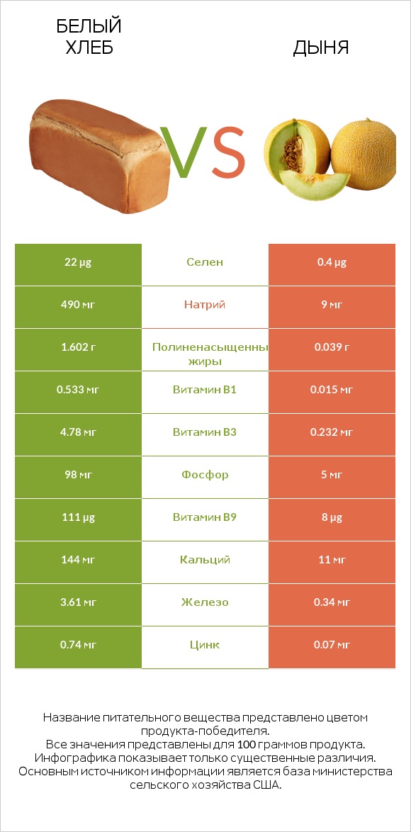 Белый Хлеб vs Дыня infographic