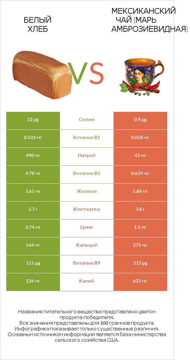 Белый Хлеб vs Мексиканский чай (Марь амброзиевидная) infographic