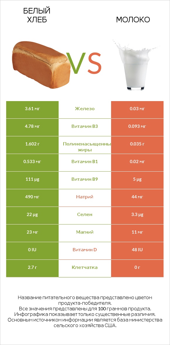 Белый Хлеб vs Молоко infographic