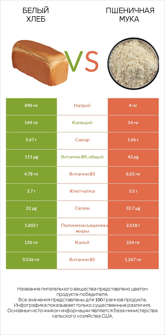 Белый Хлеб vs Пшеничная мука infographic