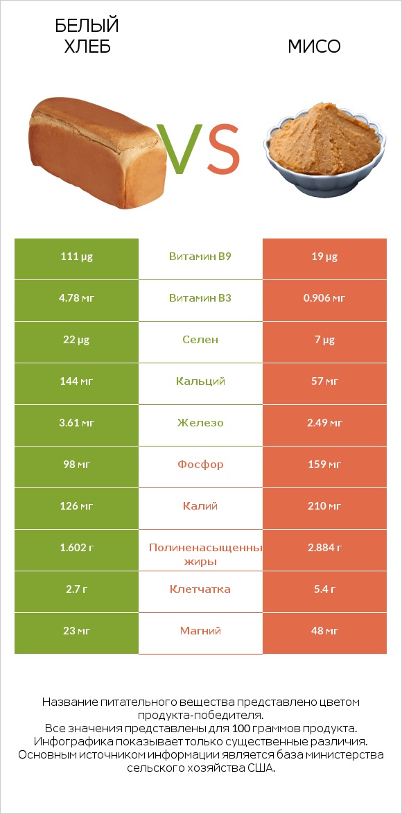 Белый Хлеб vs Мисо infographic