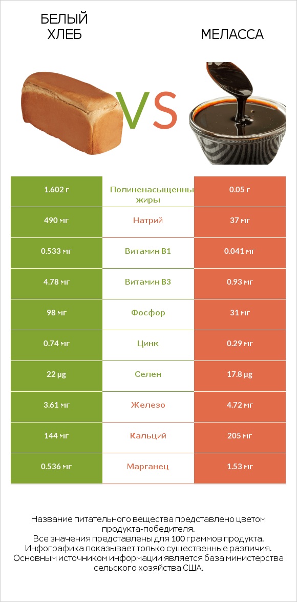 Белый Хлеб vs Меласса infographic