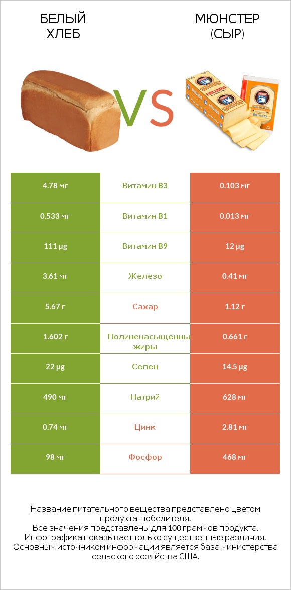 Белый Хлеб vs Мюнстер (сыр) infographic