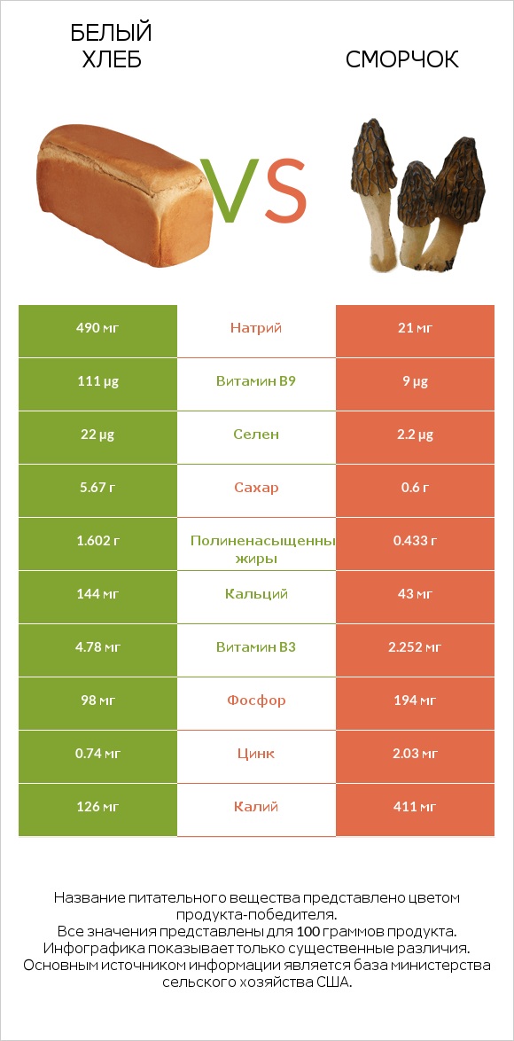 Белый Хлеб vs Сморчок infographic