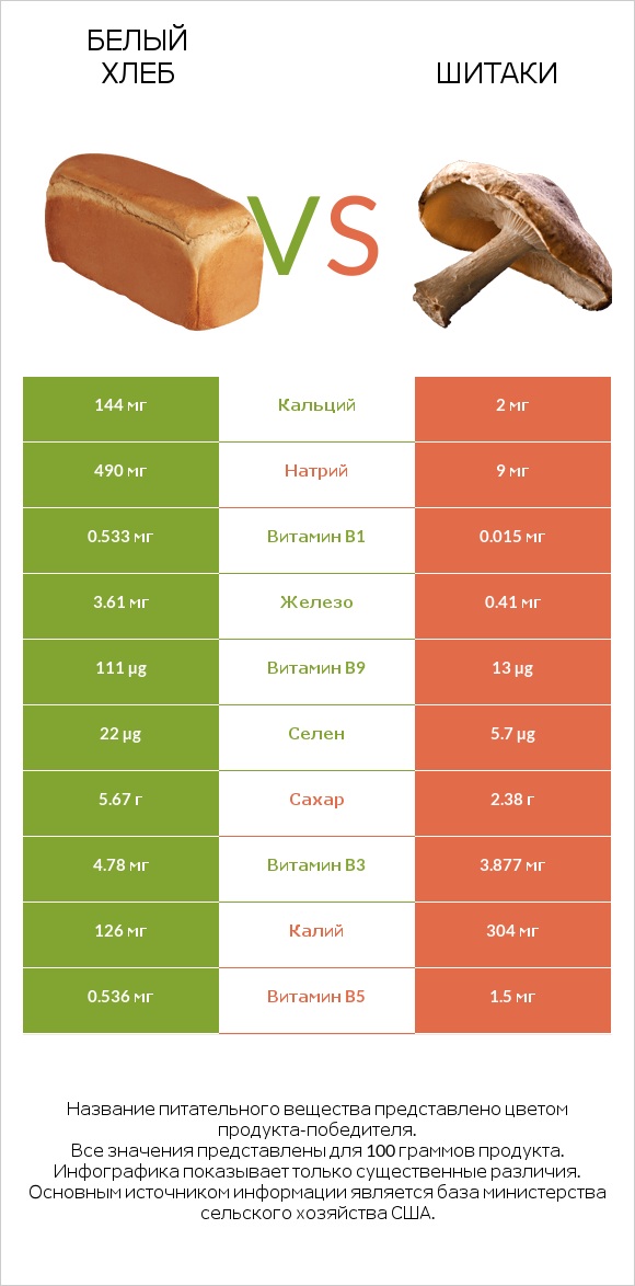 Белый Хлеб vs Шитаки infographic