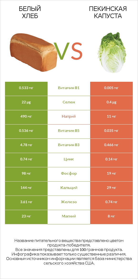 Белый Хлеб vs Пекинская капуста infographic