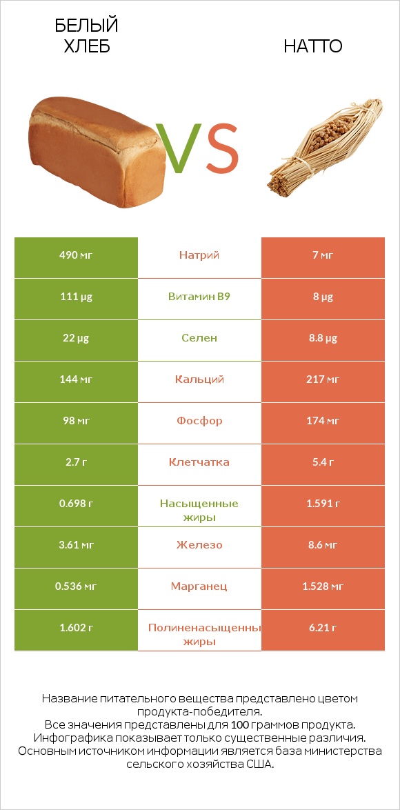 Белый Хлеб vs Натто infographic