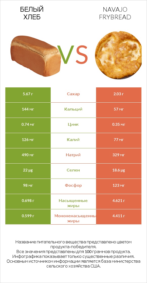 Белый Хлеб vs Navajo frybread infographic