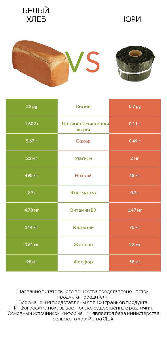 Белый Хлеб vs Нори infographic