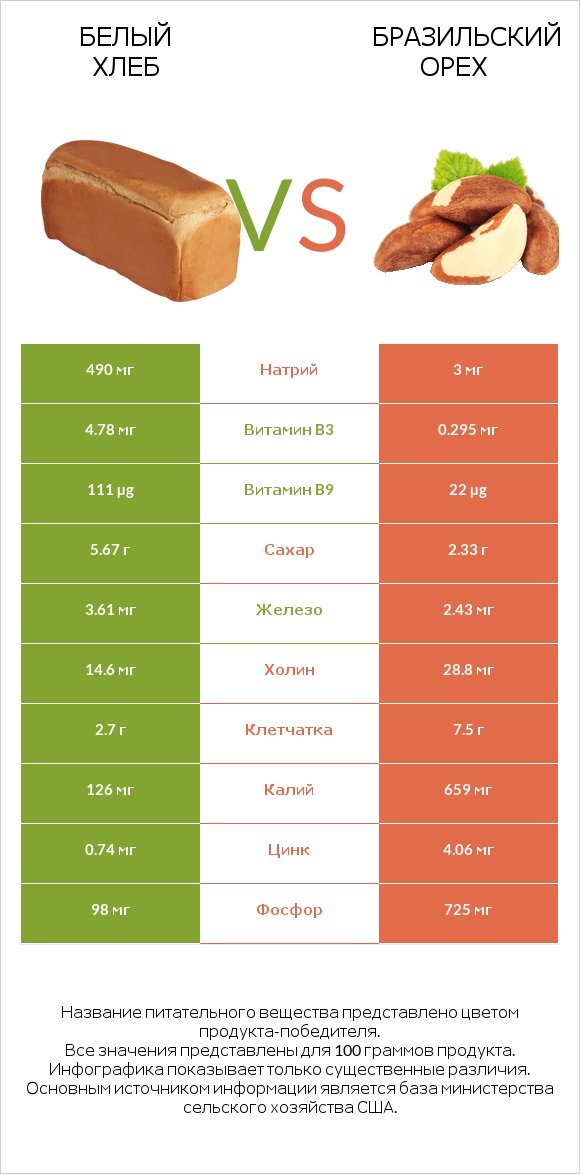 Белый Хлеб vs Бразильский орех infographic
