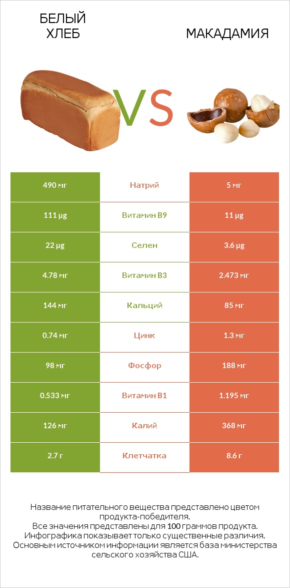 Белый Хлеб vs Макадамия infographic
