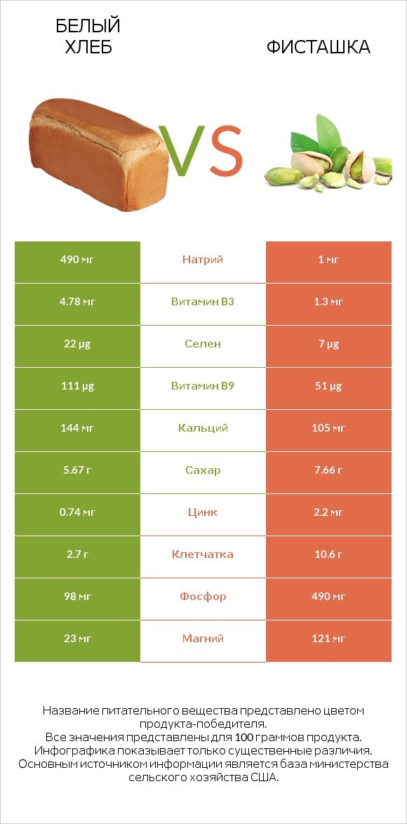 Белый Хлеб vs Фисташка infographic
