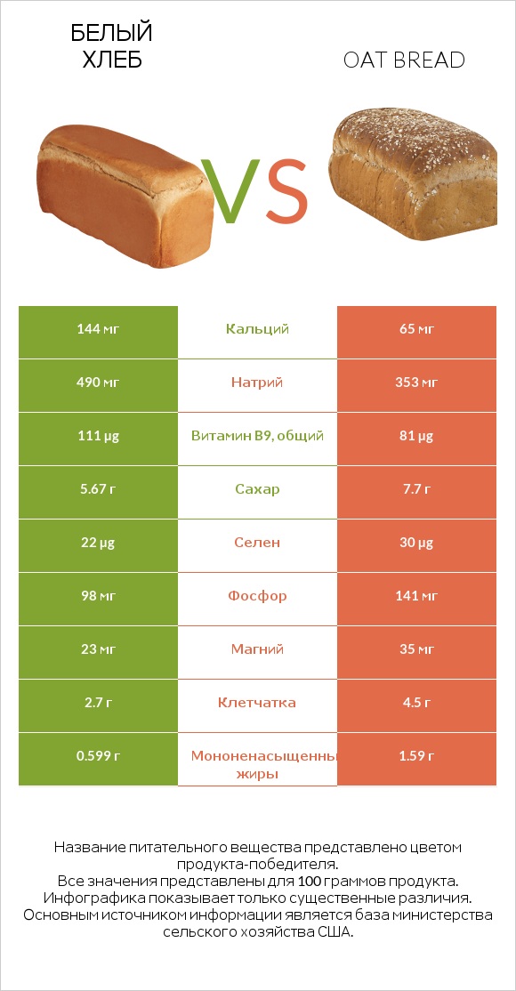 Белый Хлеб vs Oat bread infographic