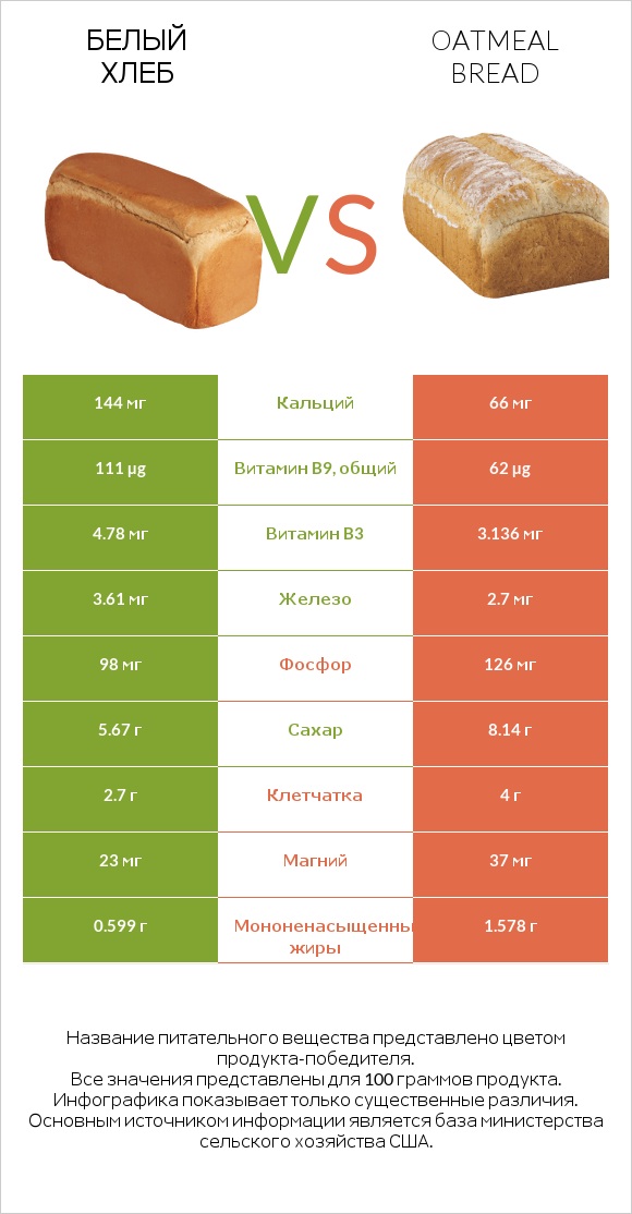 Белый Хлеб vs Oatmeal bread infographic