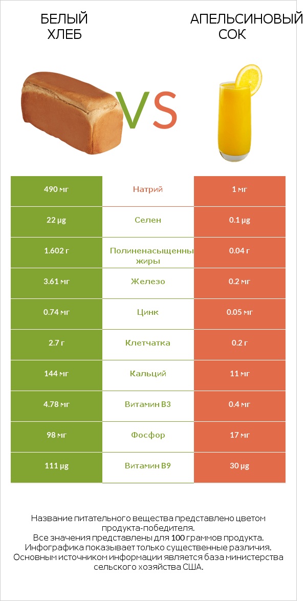 Белый Хлеб vs Апельсиновый сок infographic