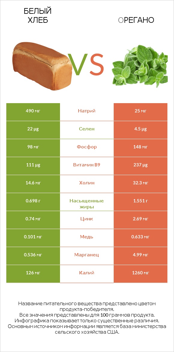 Белый Хлеб vs Oрегано infographic