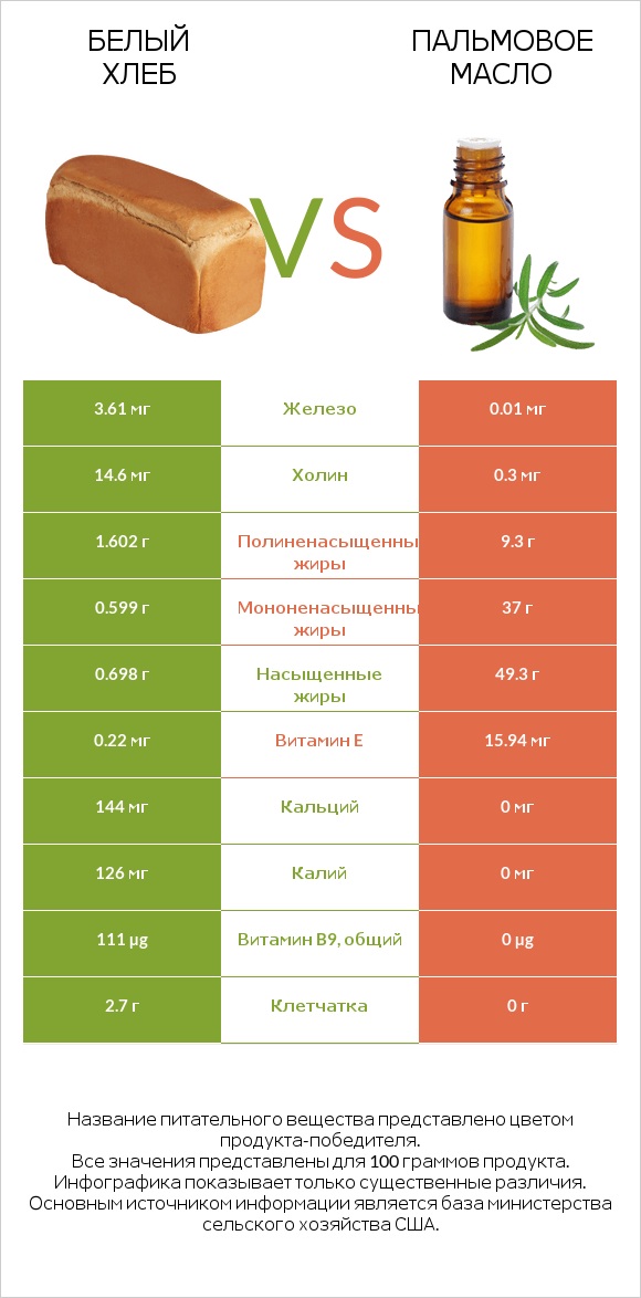 Белый Хлеб vs Пальмовое масло infographic