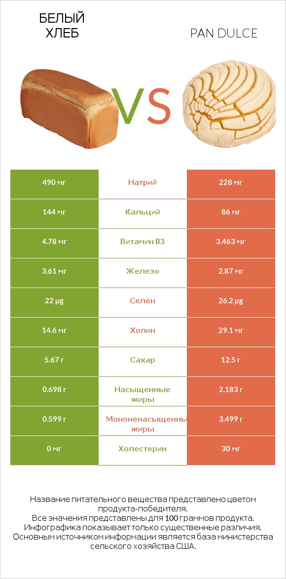 Белый Хлеб vs Pan dulce infographic