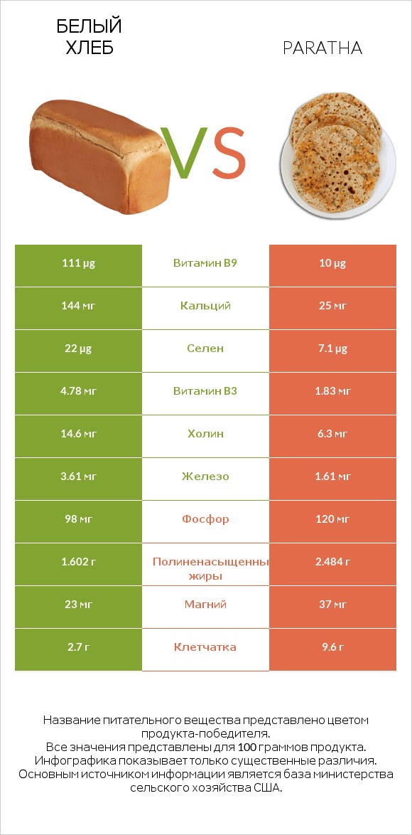 Белый Хлеб vs Paratha infographic