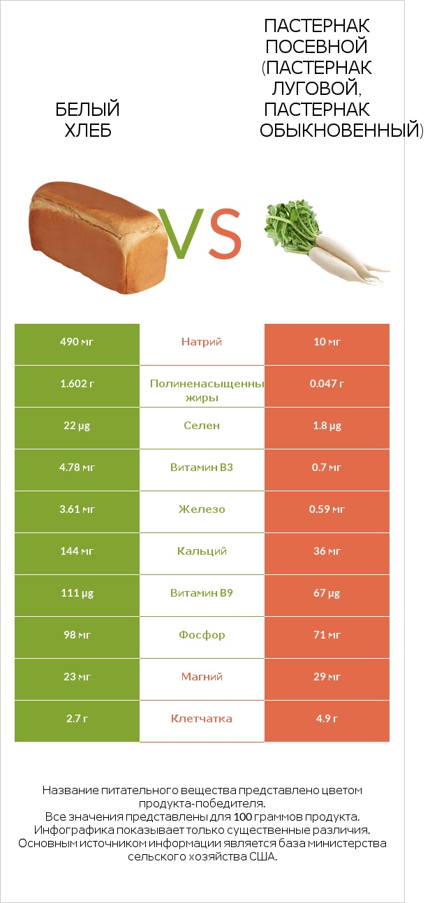 Белый Хлеб vs Пастернак посевной (Пастернак луговой, Пастернак обыкновенный) infographic