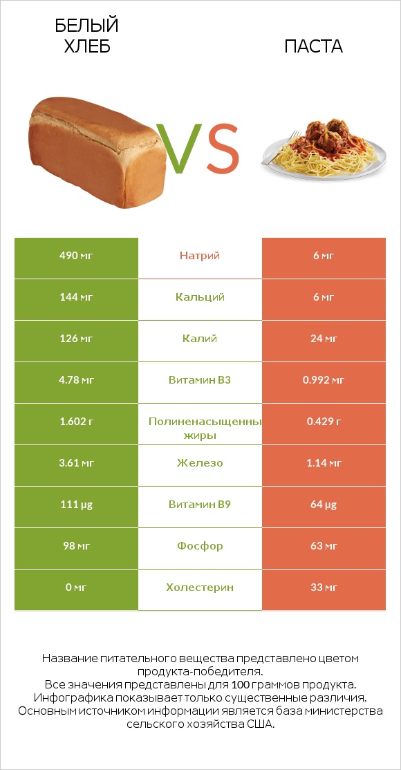 Белый Хлеб vs Паста infographic