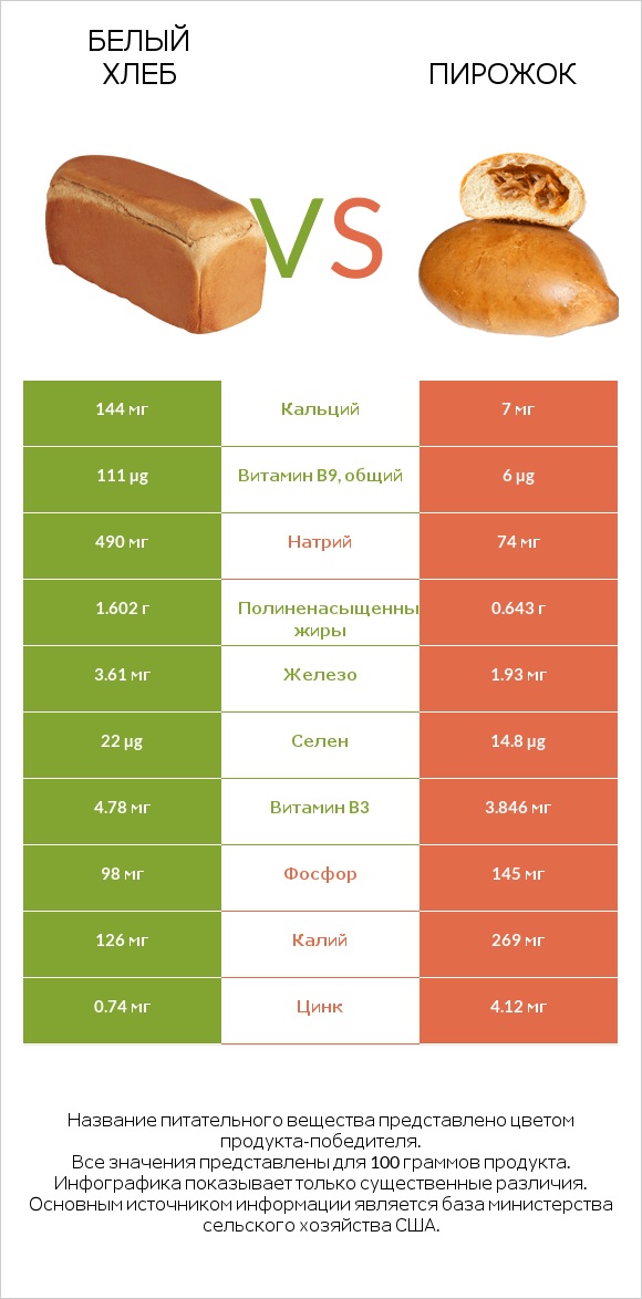 Белый Хлеб vs Пирожок infographic