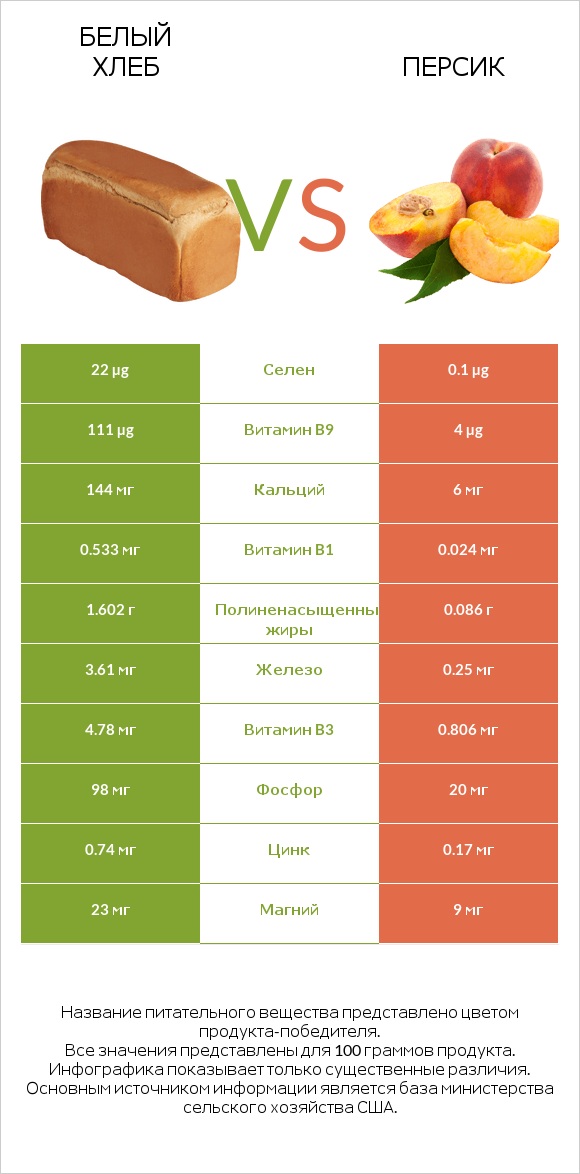 Белый Хлеб vs Персик infographic